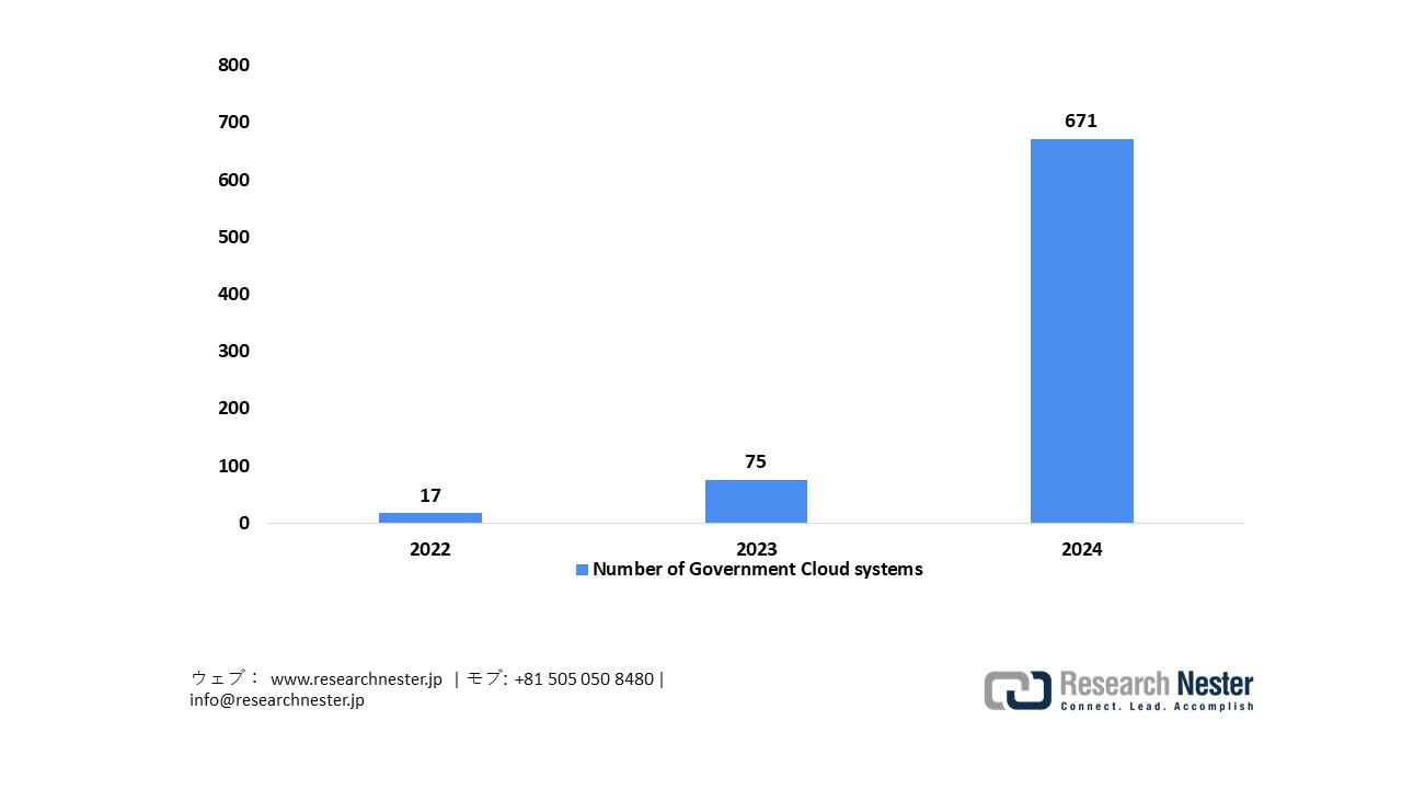 Japan Government Cloud & Infrastructure Co-Procurement Metrics